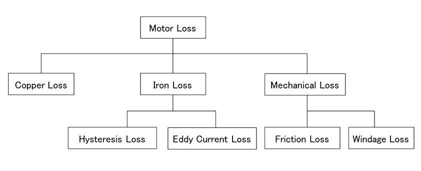 BLDC brushless motor pagkawala